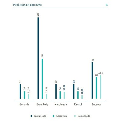 Potència a les ETR (MW)
