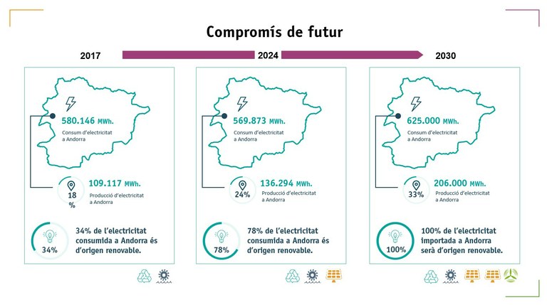 Compromís de futur Compromís de futur