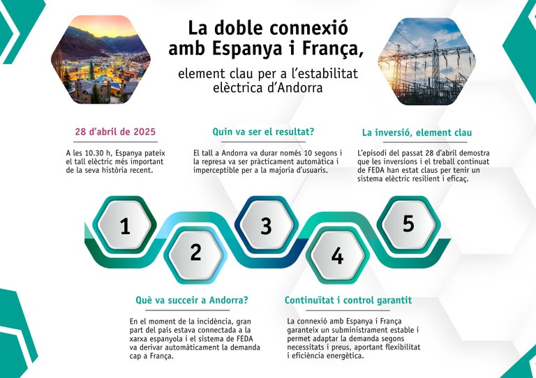 La doble connexió, element clau per a l'estabilitat elèctrica d'Andorra