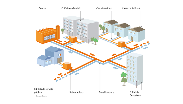 xarxa calor urbana esquema